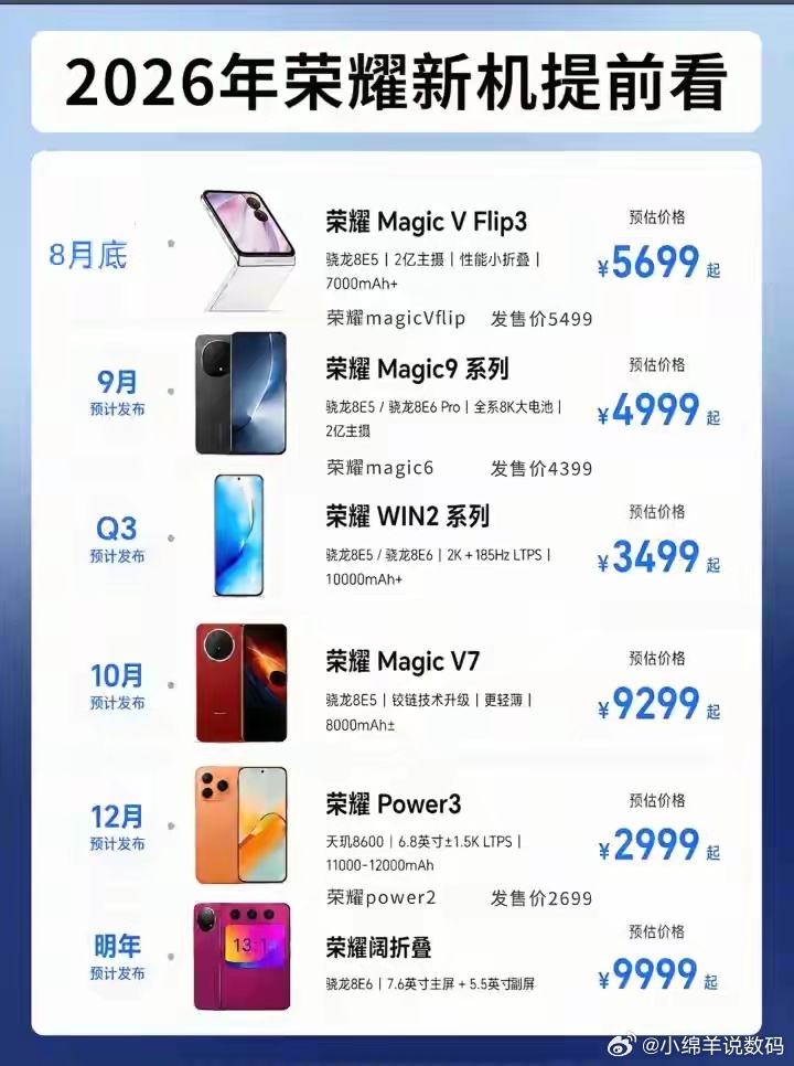 荣耀2026年新机规划曝光，简直是把消费者的痛点按在地上摩擦！从8月底的Magi
