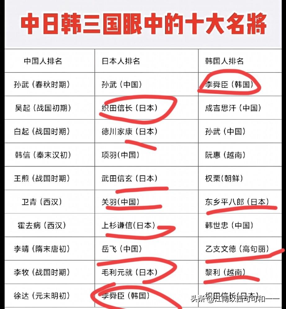 看看中日韩三国眼中十大名将！成吉思汗问：这个小李和小田是谁？