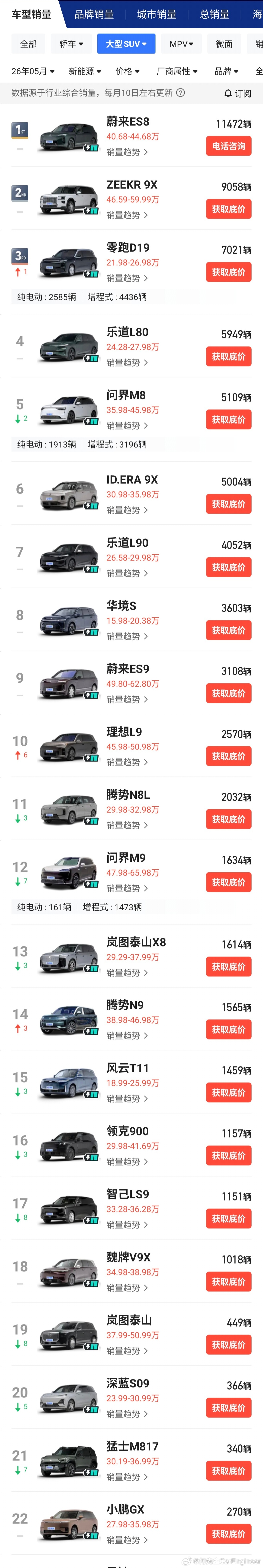 一句话点评5月各位9系8系车销量：1，蔚来ES8：11472辆。仍然是大型新能源