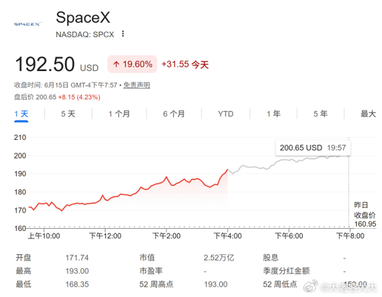当地时间周一，马斯克旗下火箭、卫星与AI公司SpaceX股价在其上市第二个交易日