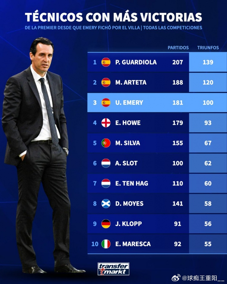 埃梅里2022年11月执教维拉以来英超主帅胜场排名（所有赛事）：瓜迪奥拉——13