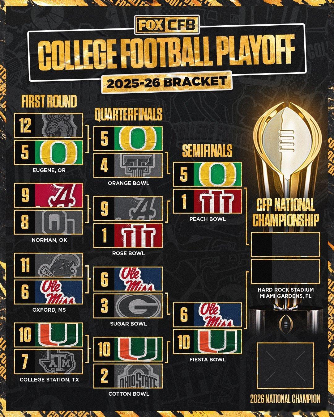 2025-2026赛季大学橄榄球半决赛。 