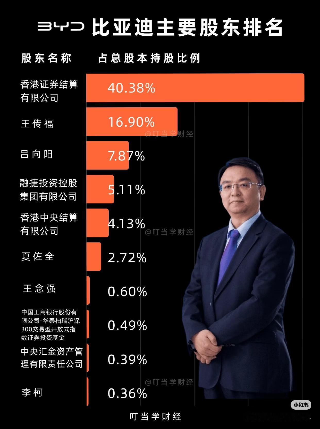 比亚迪的底牌，藏在这4张图里
 
巴菲特说：“投资不是投一个数字，而是投一家公司