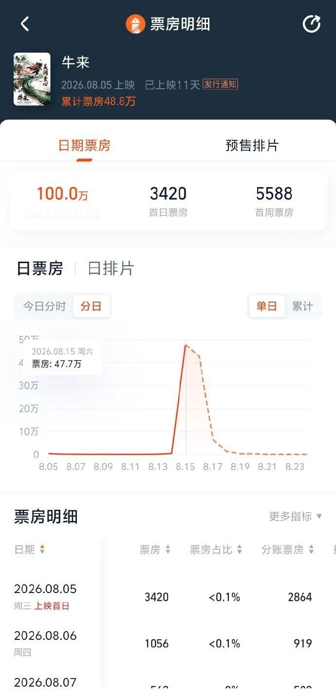 牛来牛来票房破100万 哈哈 道德和笑点在打架 见证了中国电影历史一幕 