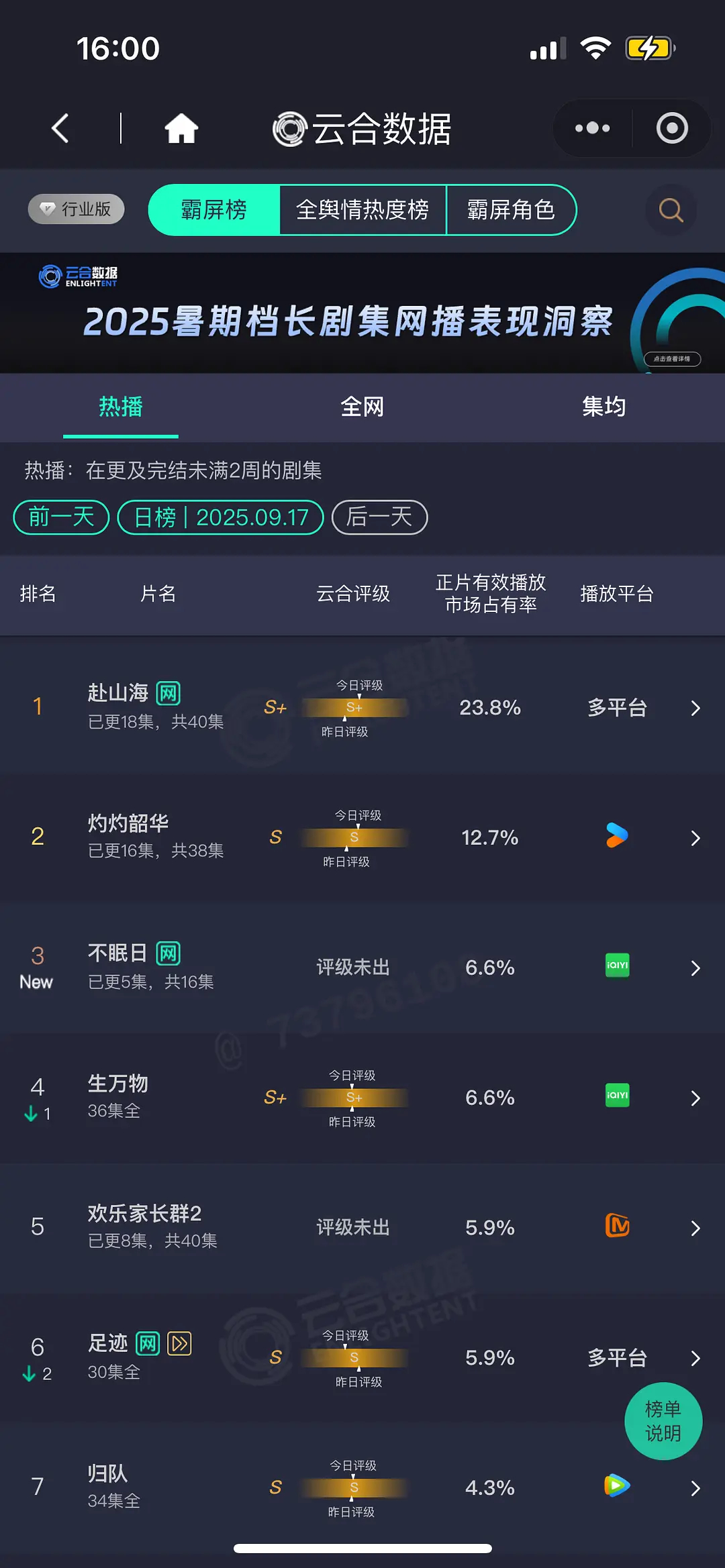 赴山海云合评级右移涨了，播放量比前一天涨了，稳中有升。开播第五天双平台就锁V，不