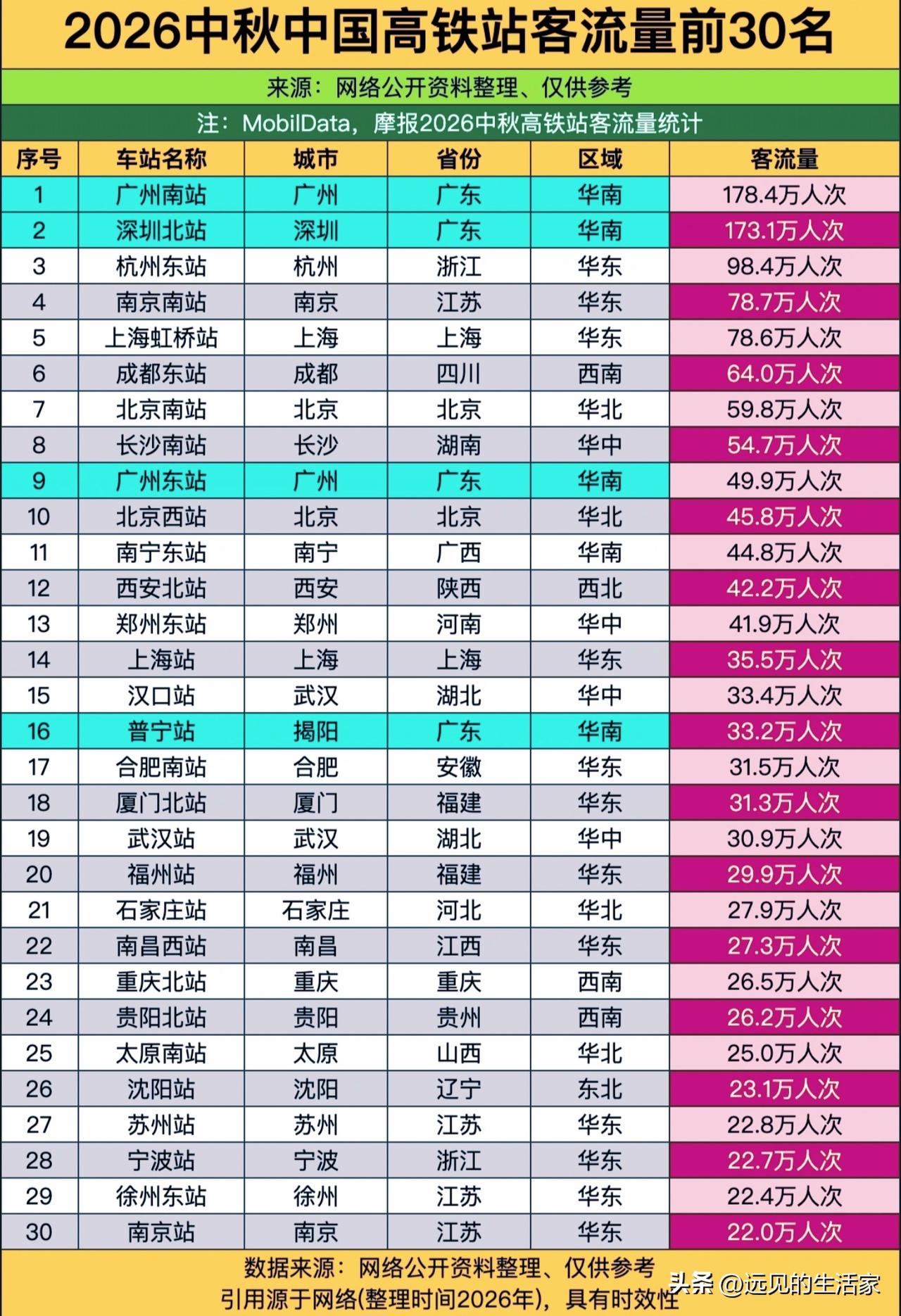 2026中秋高铁站客流TOP30榜单出炉！广东霸榜，南北出行差异一目了然！
 