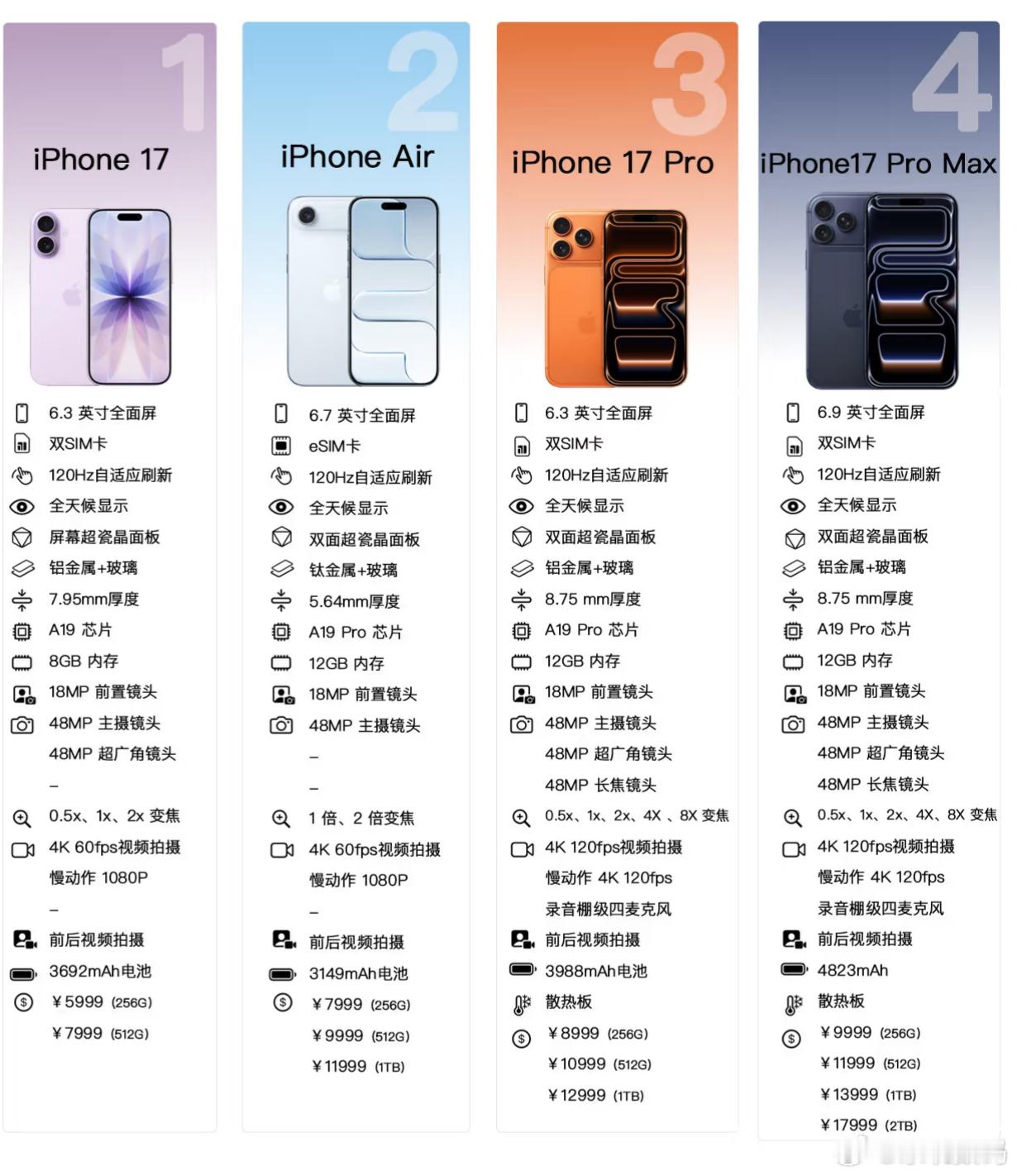 iPhone17系列于本周完成中国市场激活1000W+，只是略微出手，把标准版的