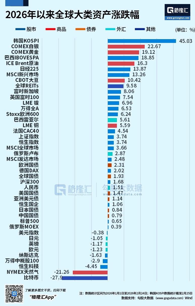 年内累涨45%，韩国股市牛冠全球！市值超越法国升至全球第9，韩国股市去年持续的上