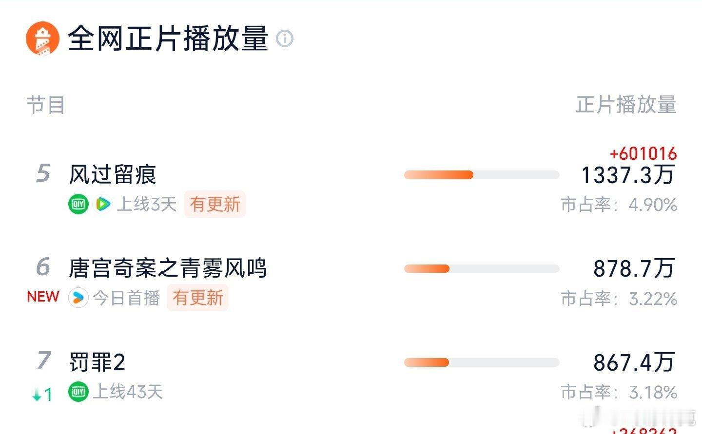 唐宫奇案首日灯塔878万