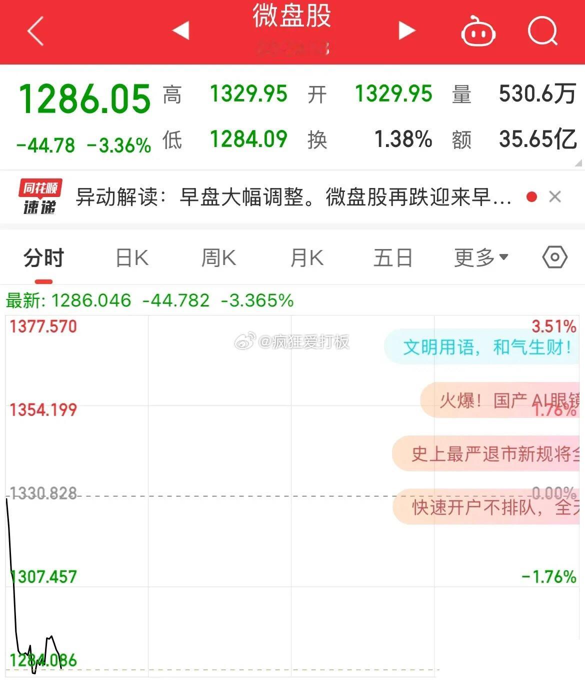 微盘股指再遭暴击！跌幅超3%，两市跌幅4000家微盘股指周一开盘直线跳水走低，直