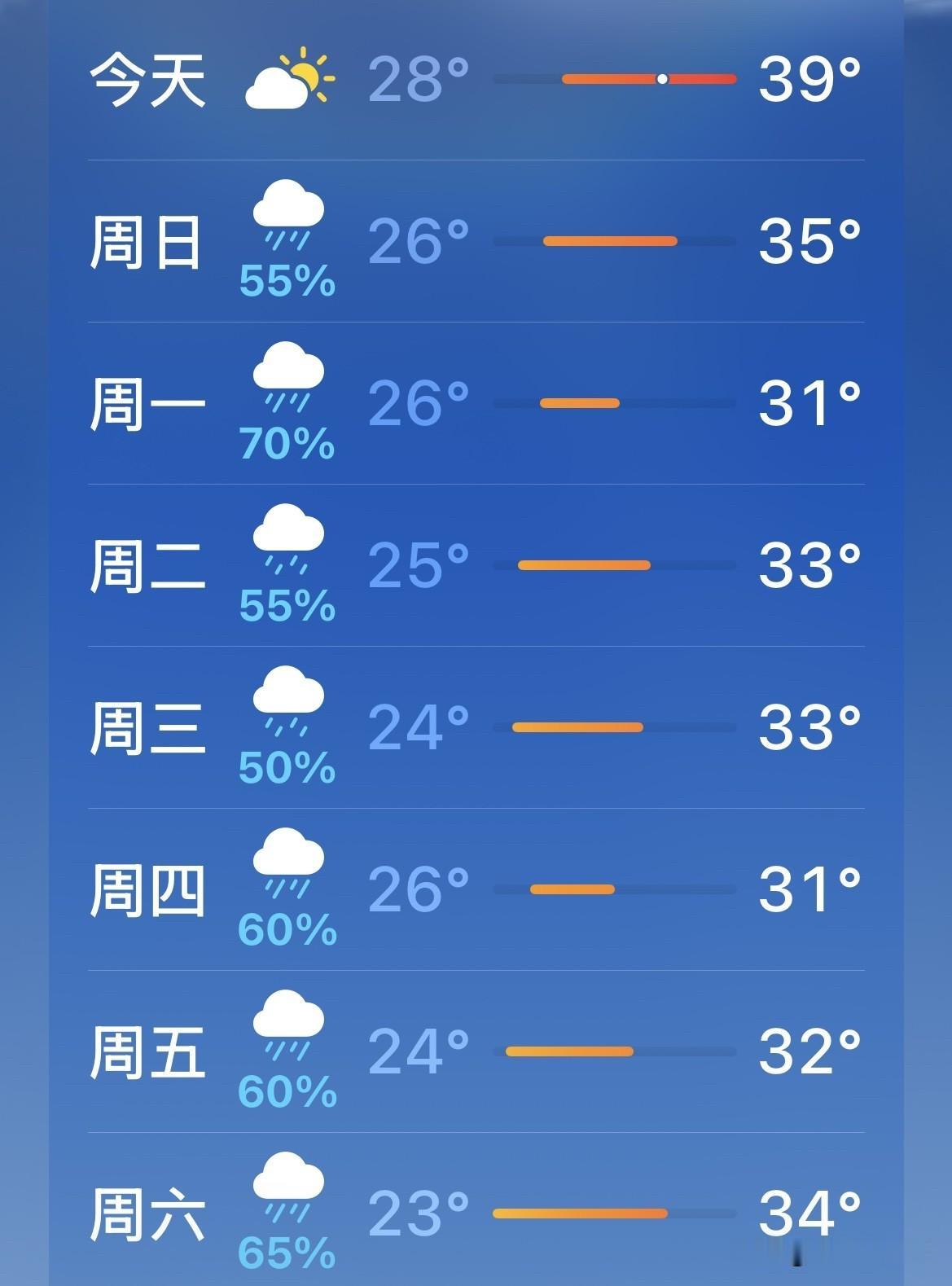 我这里不是热了，是非常非常热了，今天有是39度的高温天气，看预报明天有雨了，赶快