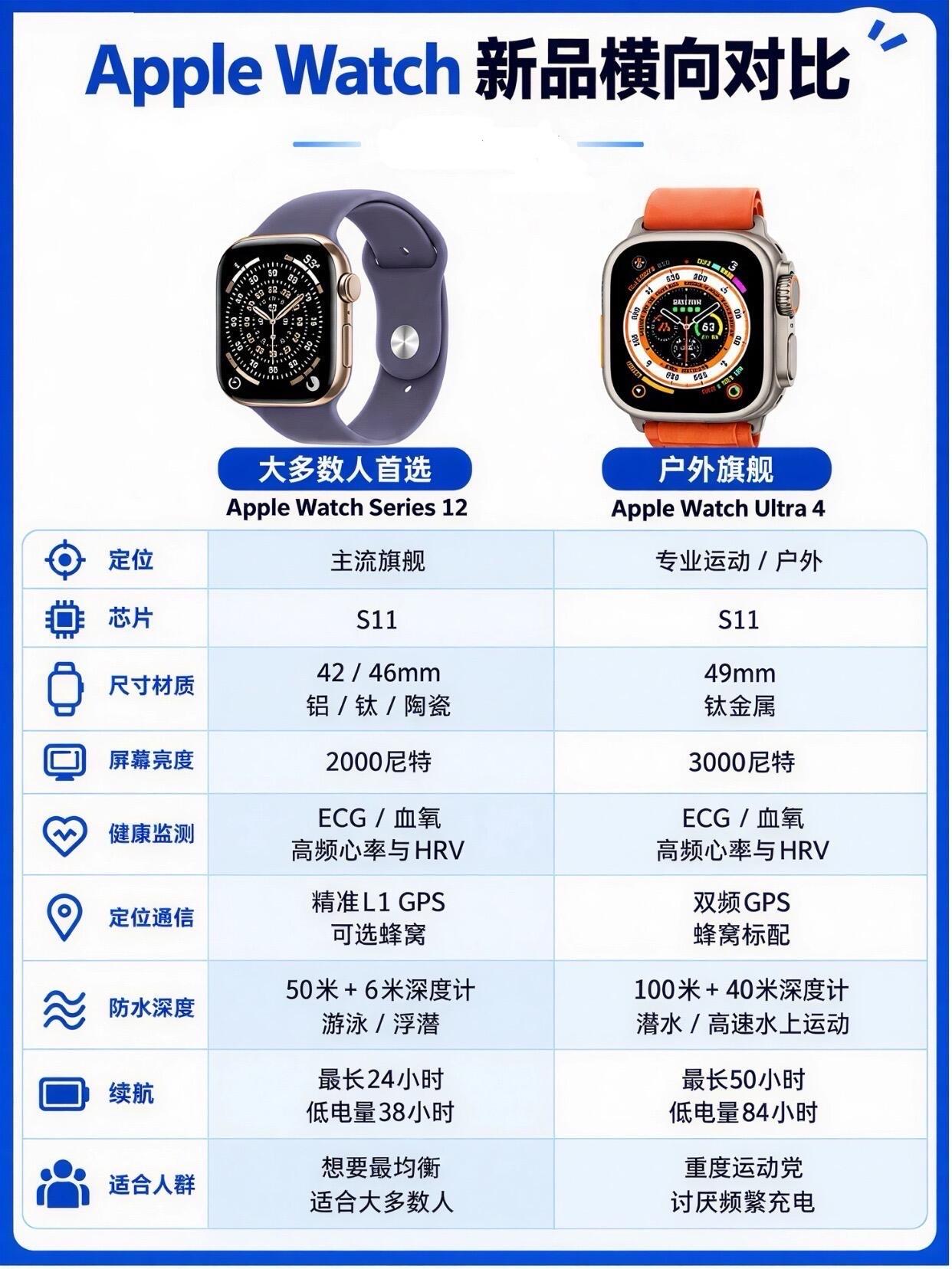 苹果手表 ultra4和apple watch series12 如何选 性价比