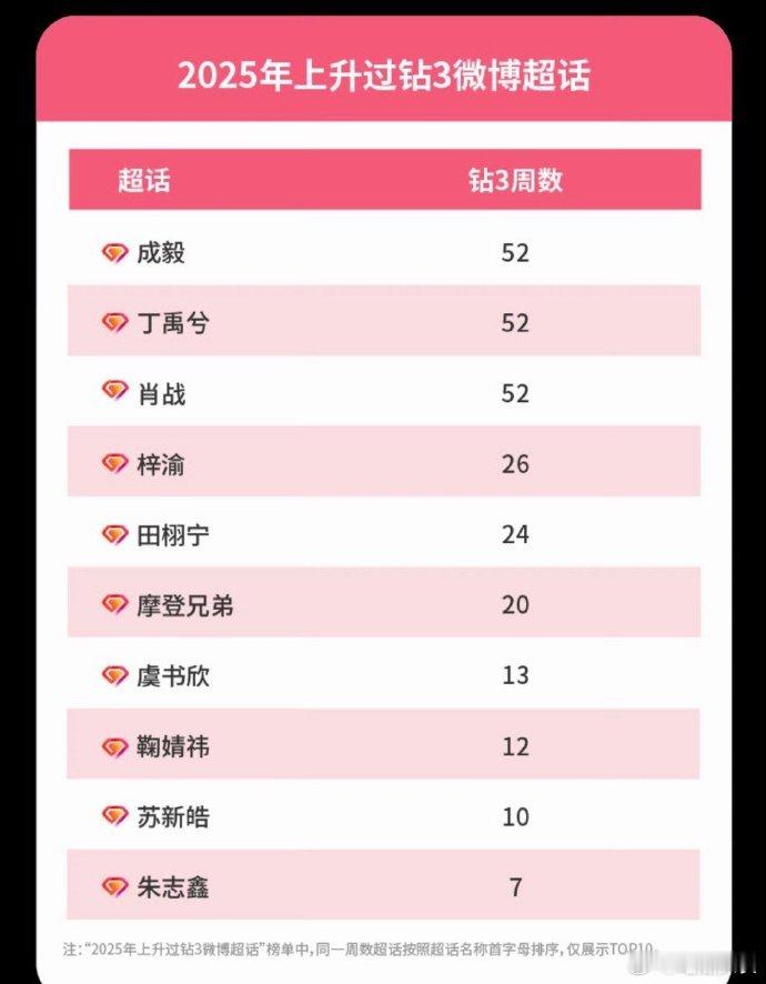 2025超话钻3艺人 2025上升过超话钻3艺人，有你家吗？ 2025上升过超话