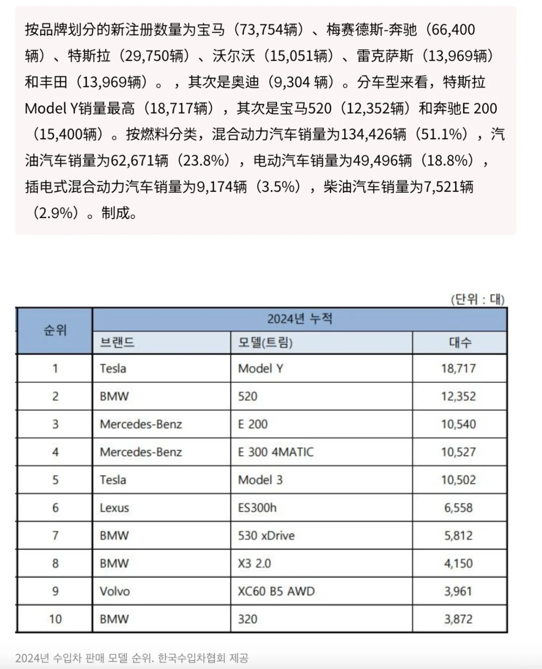 2024韩国进口车排行：宝马第一奔驰第二