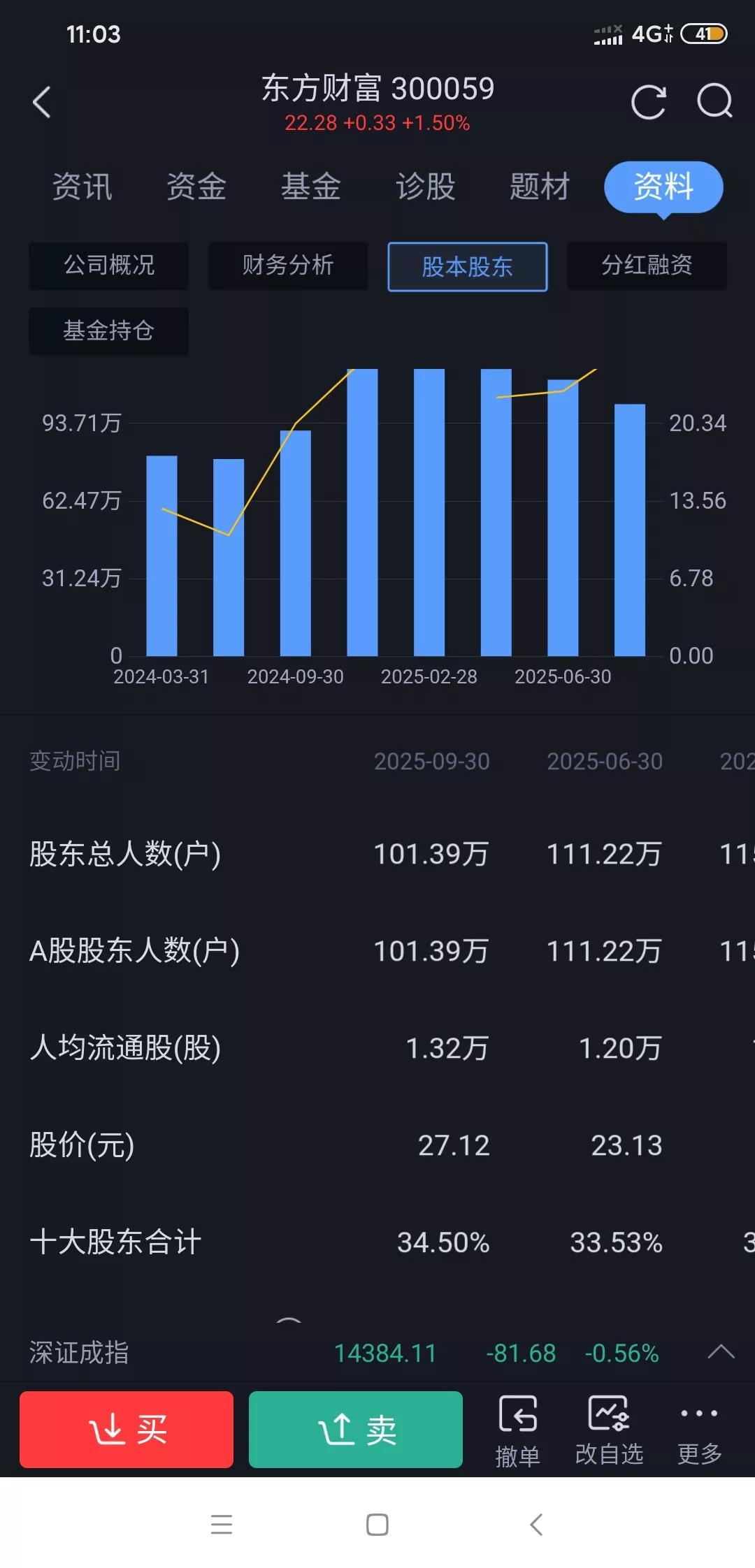 东方财富可以抄底了吗？
昨天又创新低了，跌破22元整数支撑点，跌到底了吗？这让不