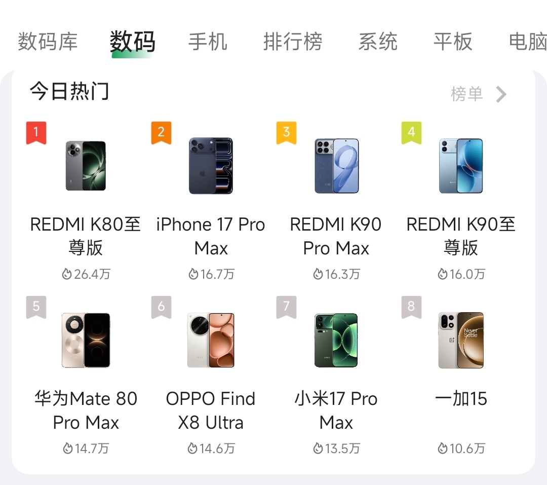 啊？酷安热门第一，居然是红米K80至尊版？这年头，全新/二手K80U是真的香