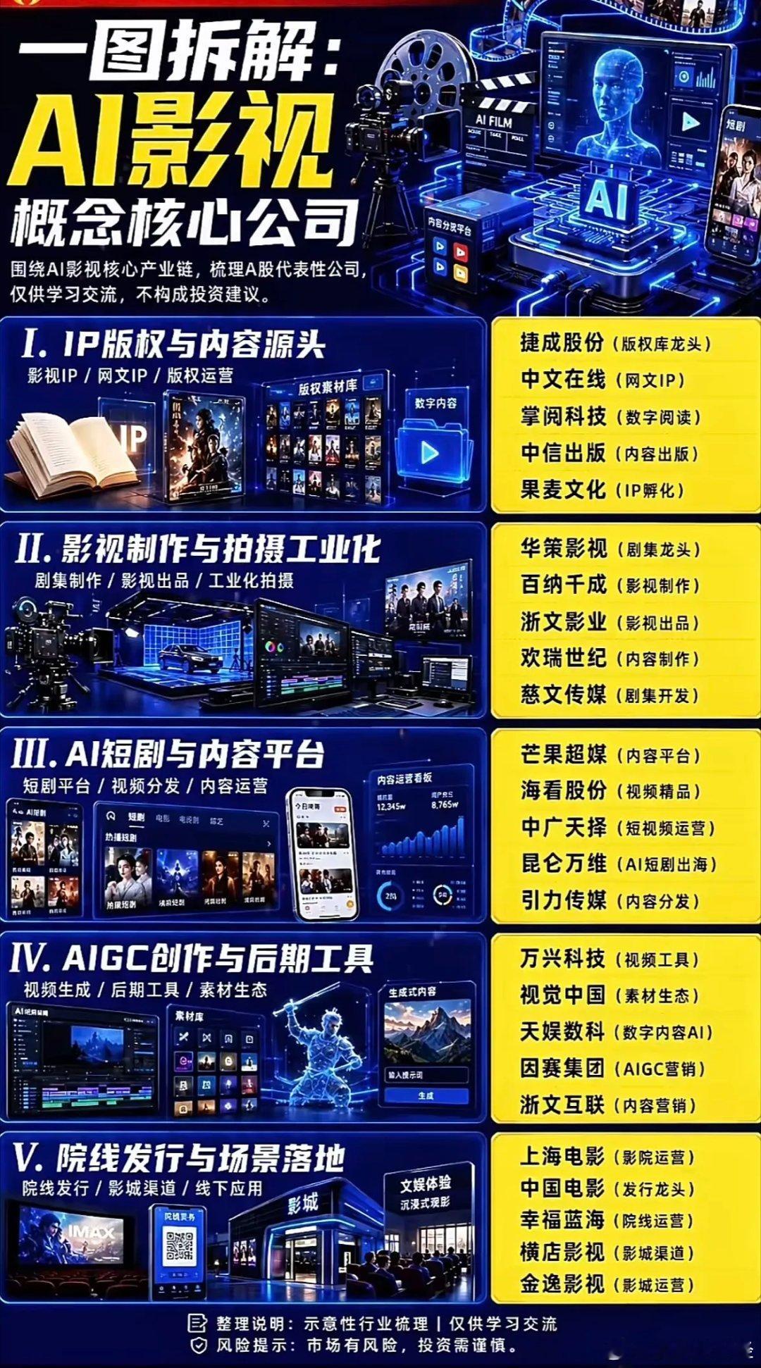 一图了解AI影视行业的公司分类 ​​​