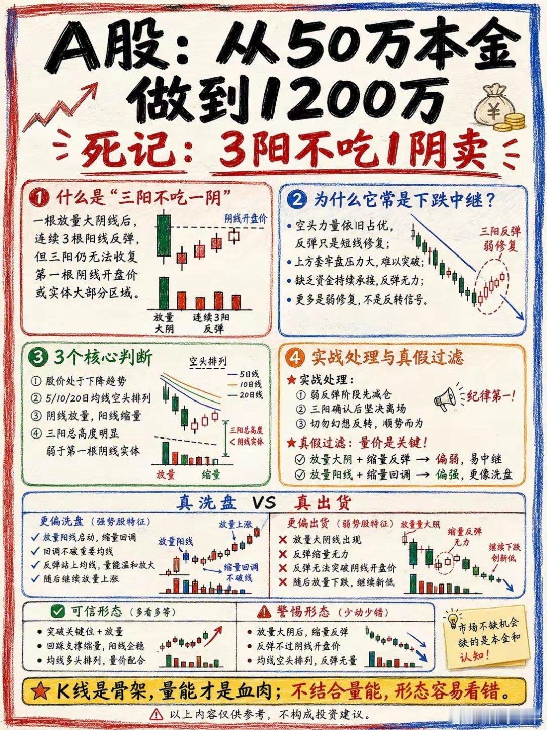 50万做到1200万的交易铁律，两套K线形态，分清洗盘和下跌中继。A股为何深V反