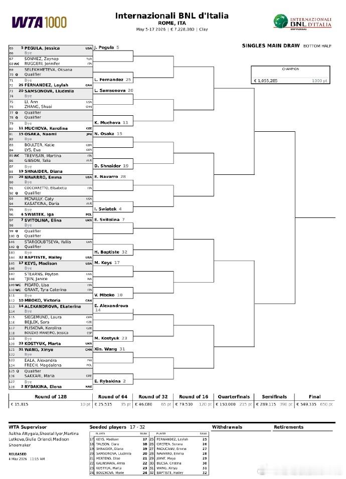 WTA1000罗马站签表出炉，前八种子对位如下：【1】萨巴伦卡 - 【6】阿尼西