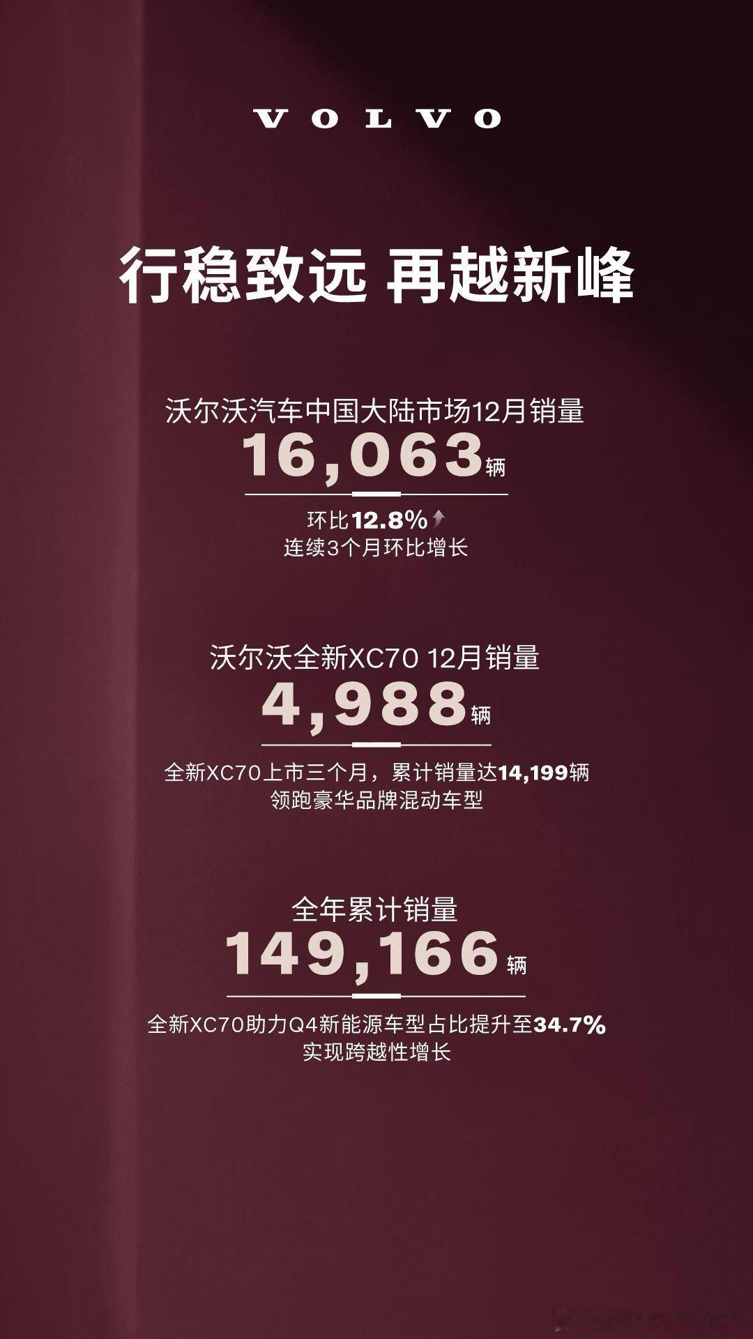 全新XC70连续三个月，销量在5000台左右，算是稳了后面还有更多混动，会成为新