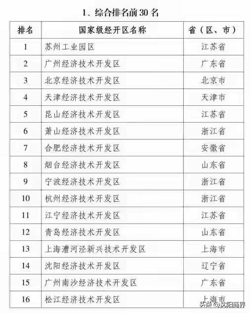 全国开发区综合排名：
第一名🥇苏州工业园区
第二名🥈广州经济技术开发区
第三