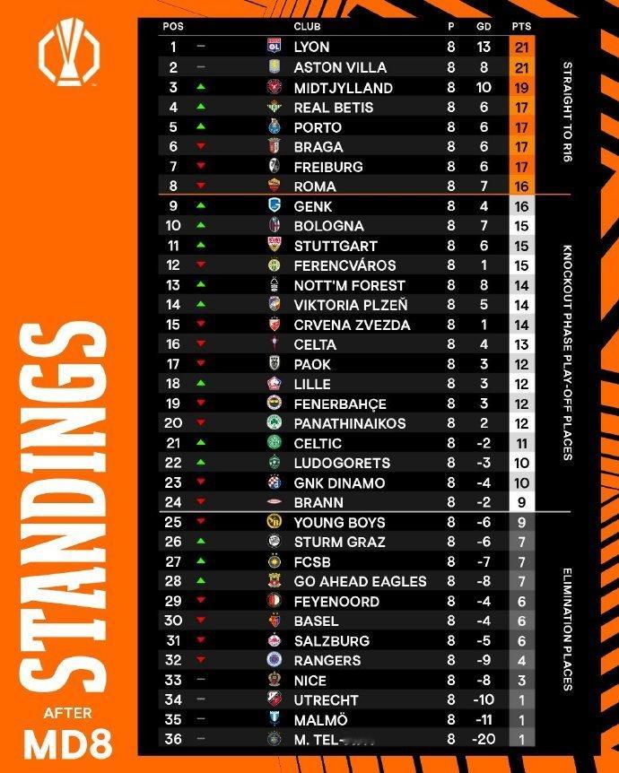 欧联直通淘汰赛8队出炉欧联联赛阶段收官  欧联联赛阶段第8轮战罢，该阶段正式收官