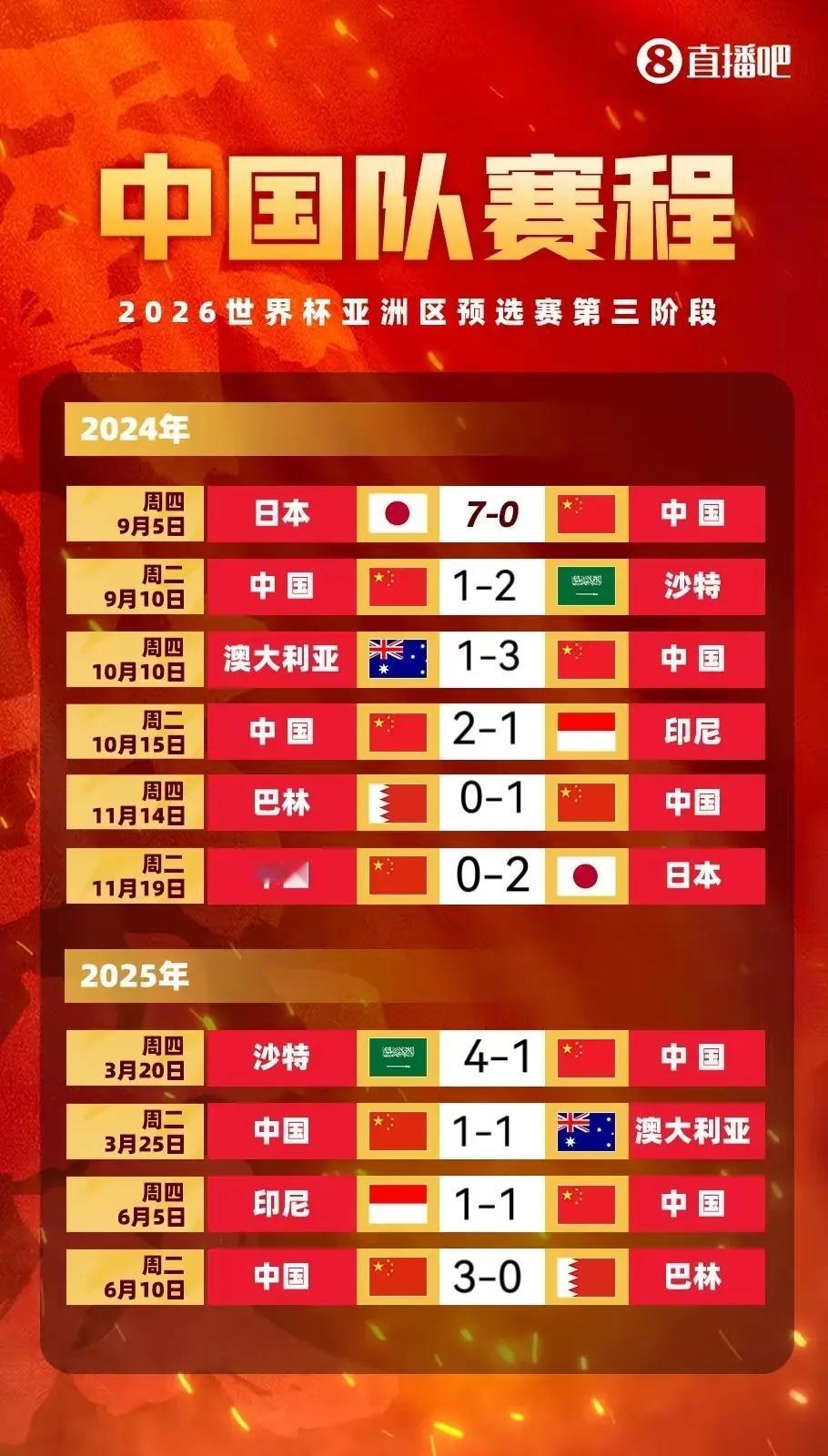 中国男足能晋级18强吗？
客场战胜巴林队后，中国队重燃出线希望。那么中国队还需多