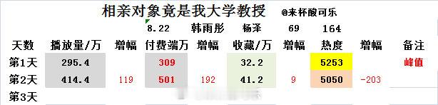 《相亲对象竟是我大学教授》韩雨彤 杨泽上线第二天📺414.4万📈119万  