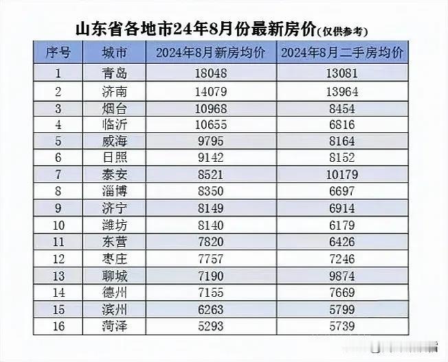 #万能生活指南#24年8月份山东省各市最新房价