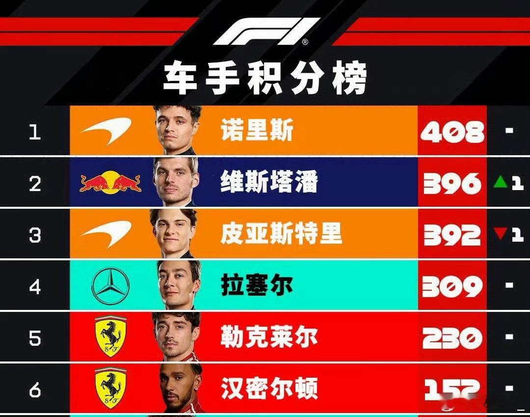 一大早起来卡塔尔大奖赛，潘子牛今年冠军直接留到最后一站阿布扎比揭晓本来以为诺里斯