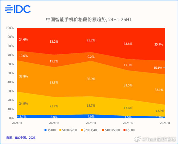 【国内手机市场连续5季度下滑】国内手机市场连续5个季度下滑IDC发布2026年二