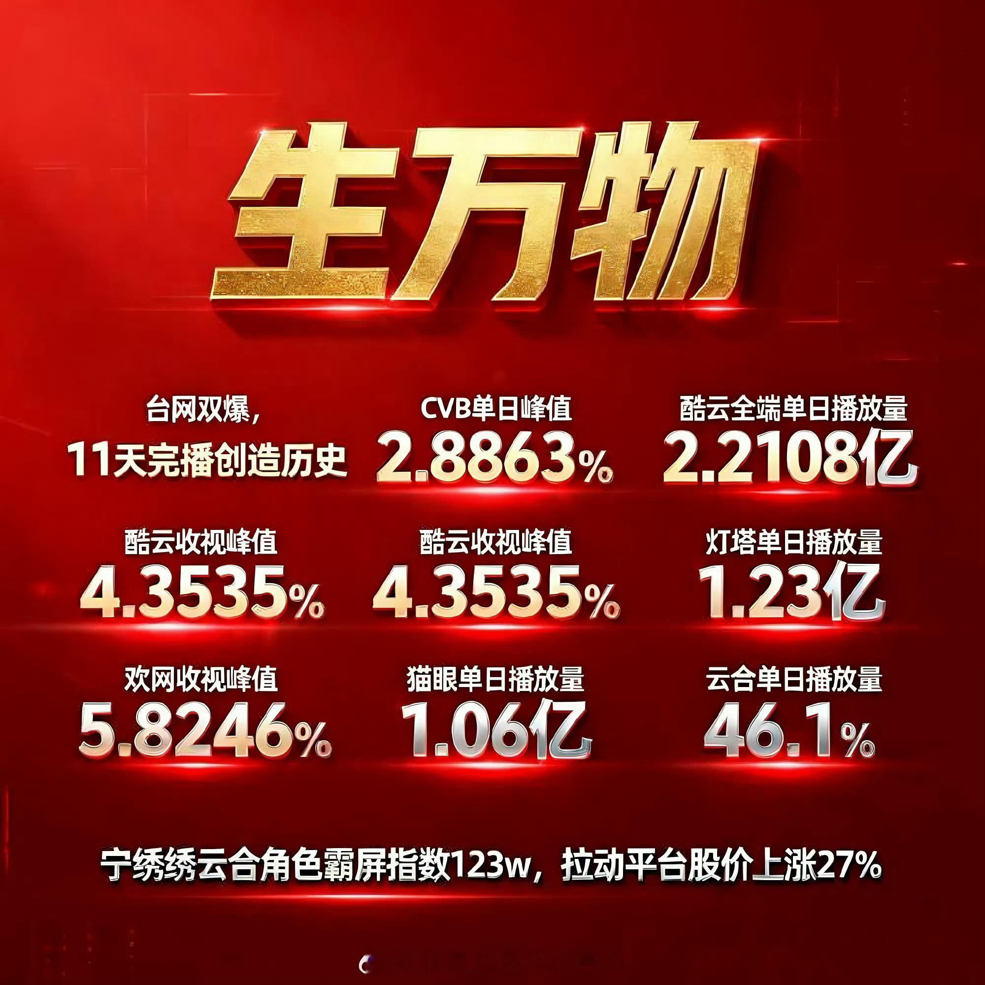 台网双爆，11天完播，创造历史！ 我们《生万物》就是这么争气