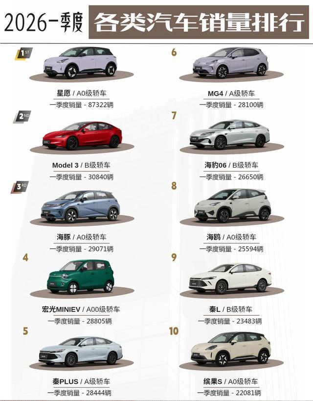 2026 一季度新能源轿车销量榜杀疯了！
谁懂啊家人们！这榜单的断层感直接拉满?