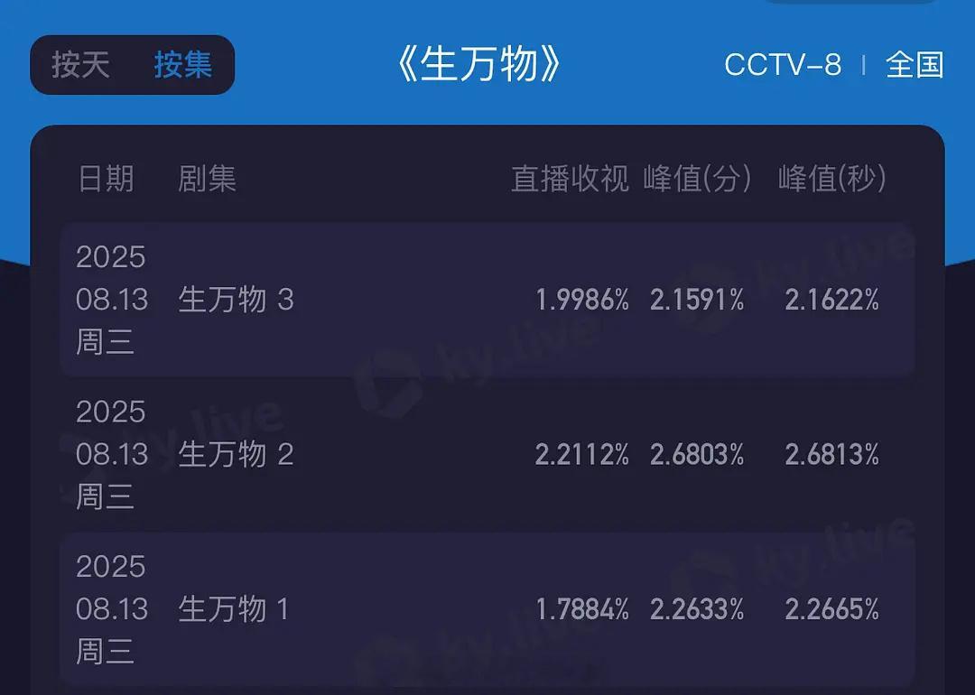 杨幂生万物首日战报台播酷云峰值破2.6813网播🥝热度破7003 妥妥的台网双