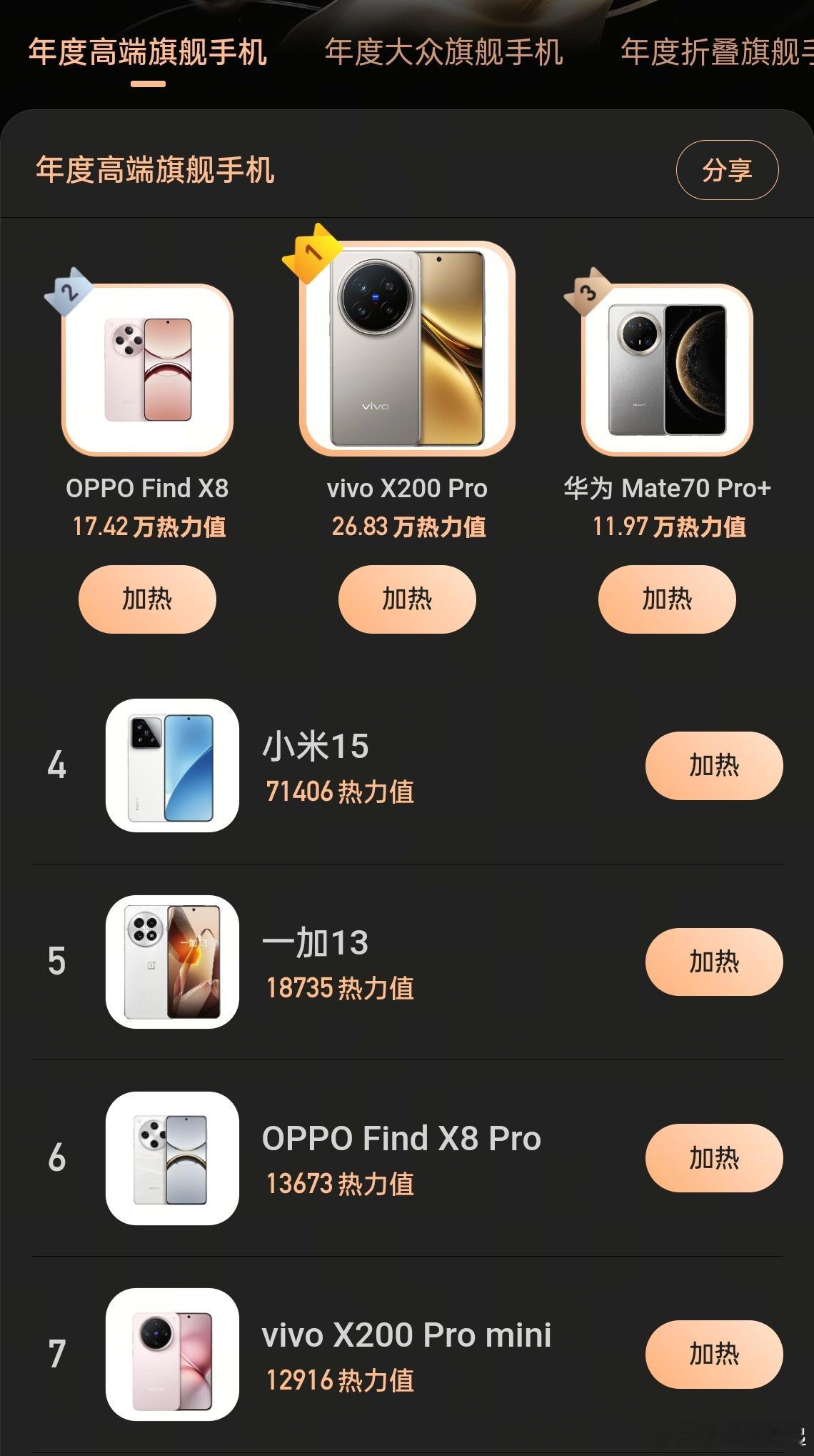 投票进行中！目前「高端旗舰」TOP5分别是❶vivo X200 Pro ❷OPP