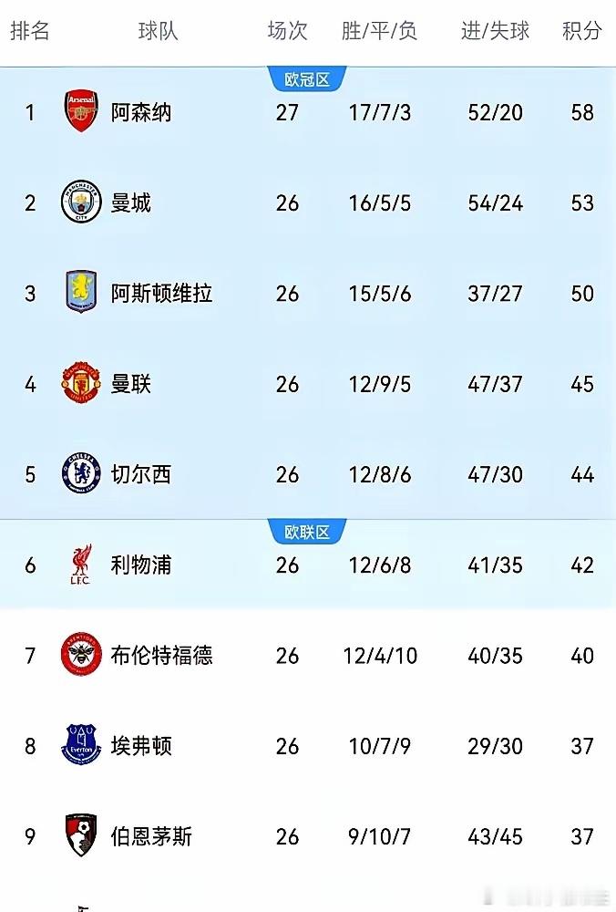 最近英超的赛场真是风云变幻啊！谁说榜首就是定局？看看曼联，过去8场硬抢16分，这