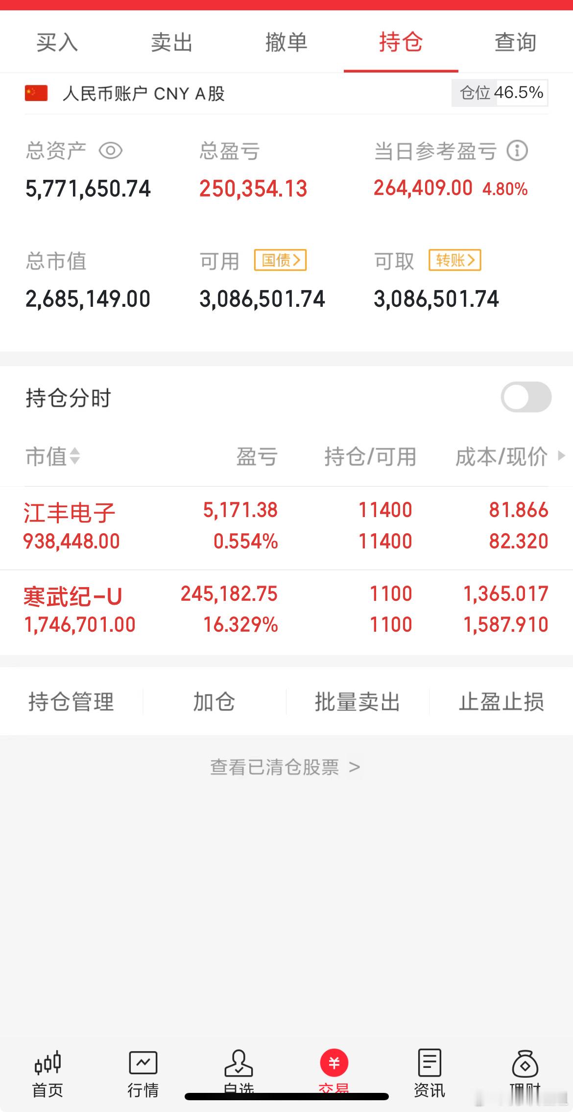 近期，半导体板块迎来强势反弹，投资者信心倍增。昨日刚刚入场的寒武纪-U今日表现尤