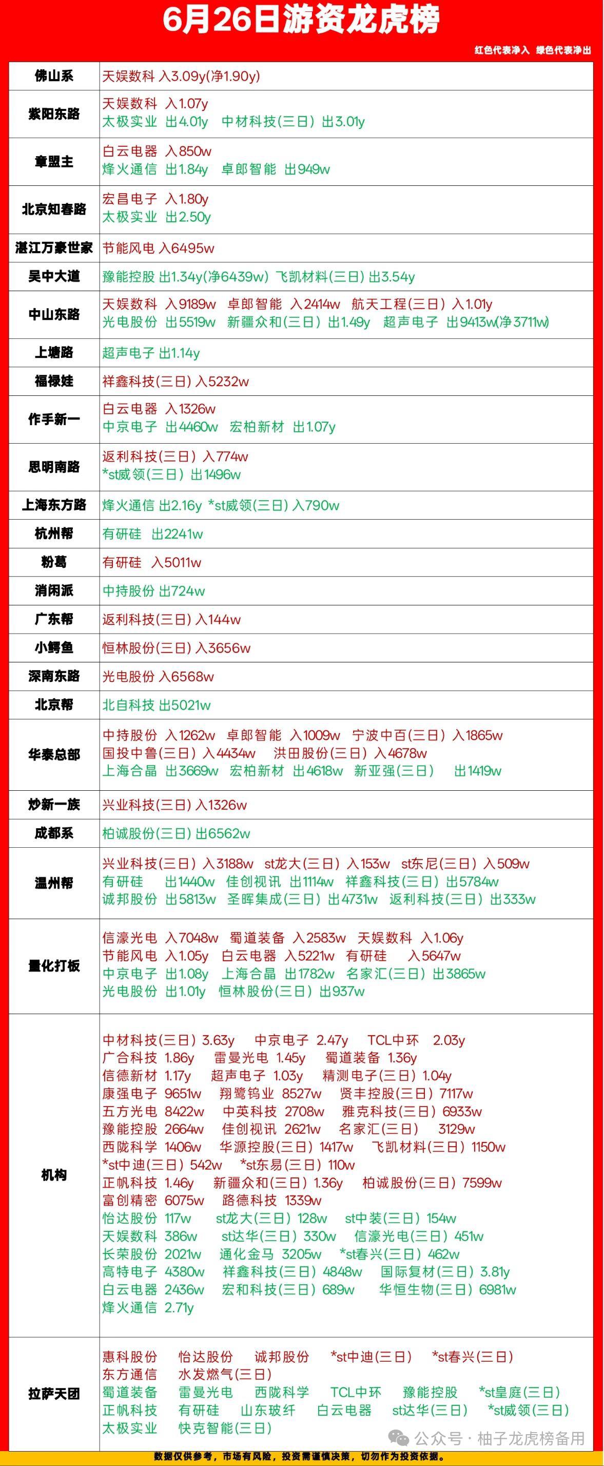 6.26龙虎榜拆解，游资、机构动作全梳理，看懂资金真实意图

今天龙虎榜信息量拉