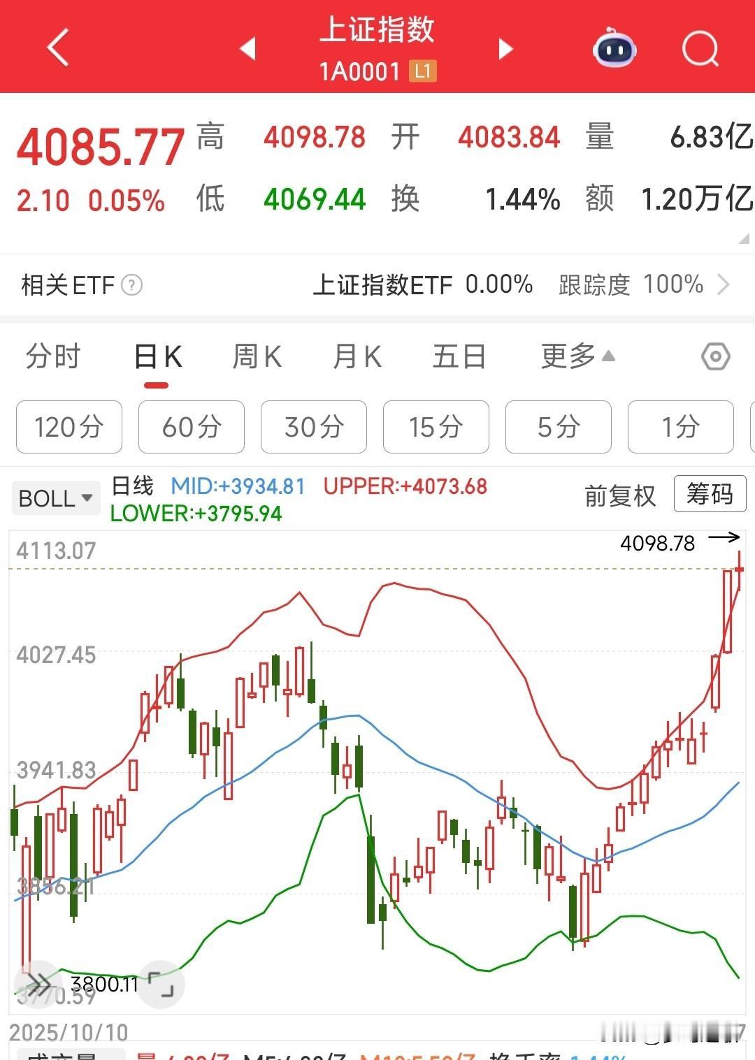 A股为了打造14连阳，真是把吃奶的劲都用了，但亏钱效应明显
今天A股又是在最后时