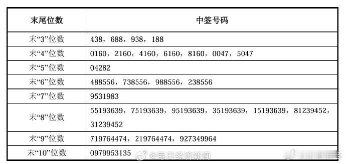 长鑫科技中签号【长鑫科技中签号出炉 共约770.22万个】长鑫科技披露首次公开发