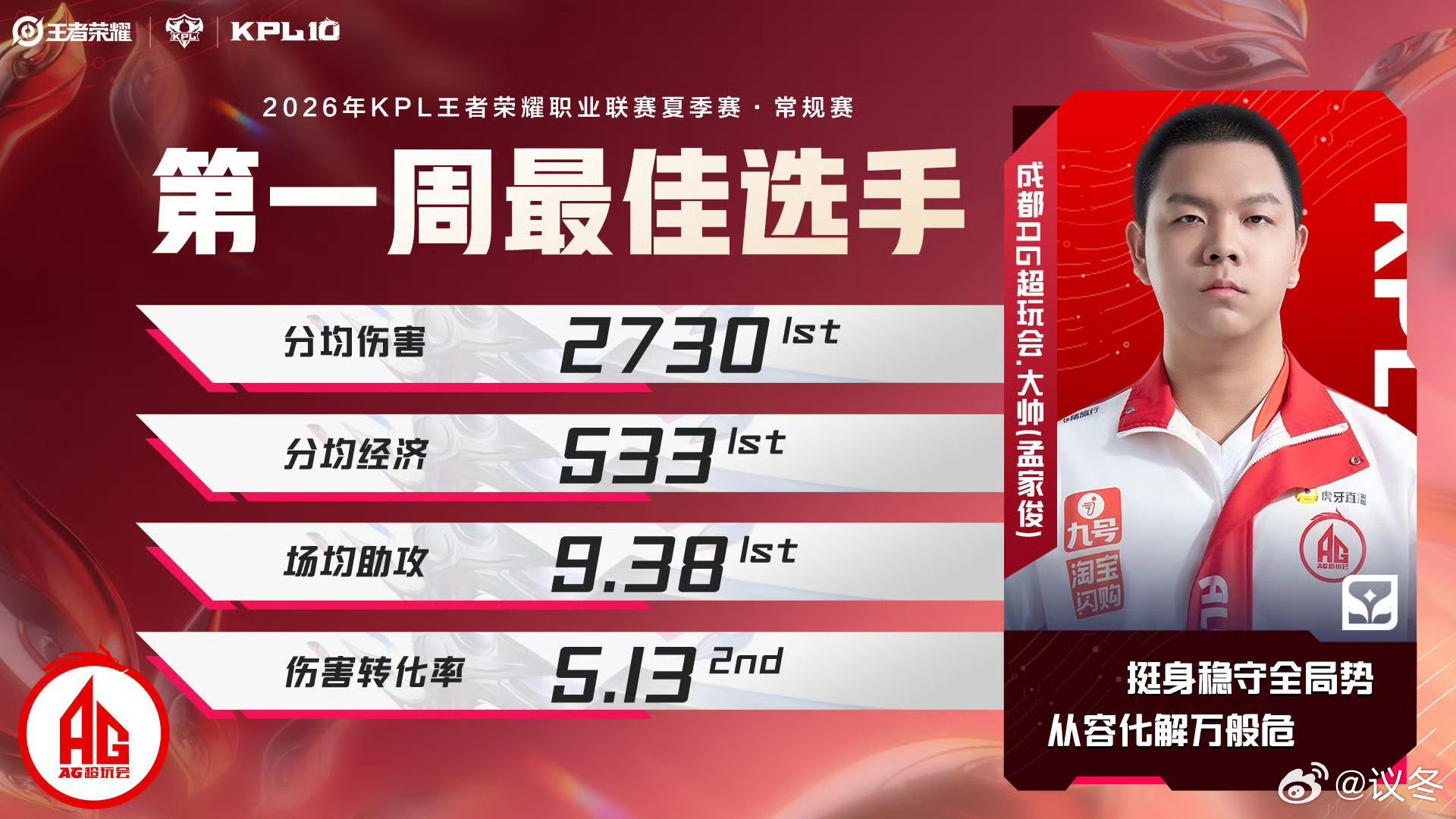 第一周最佳选手大帅 大帅斩获夏季赛首周最佳！开团保护进退有度，极限操作惊艳全场，
