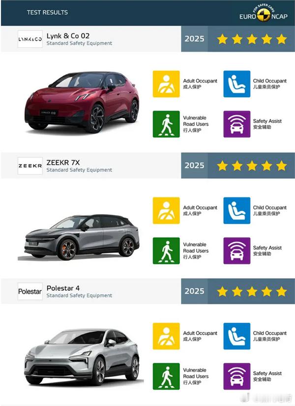 7月9日，欧洲新车安全评鉴协会（Euro NCAP）公布了2025年最新一轮安全