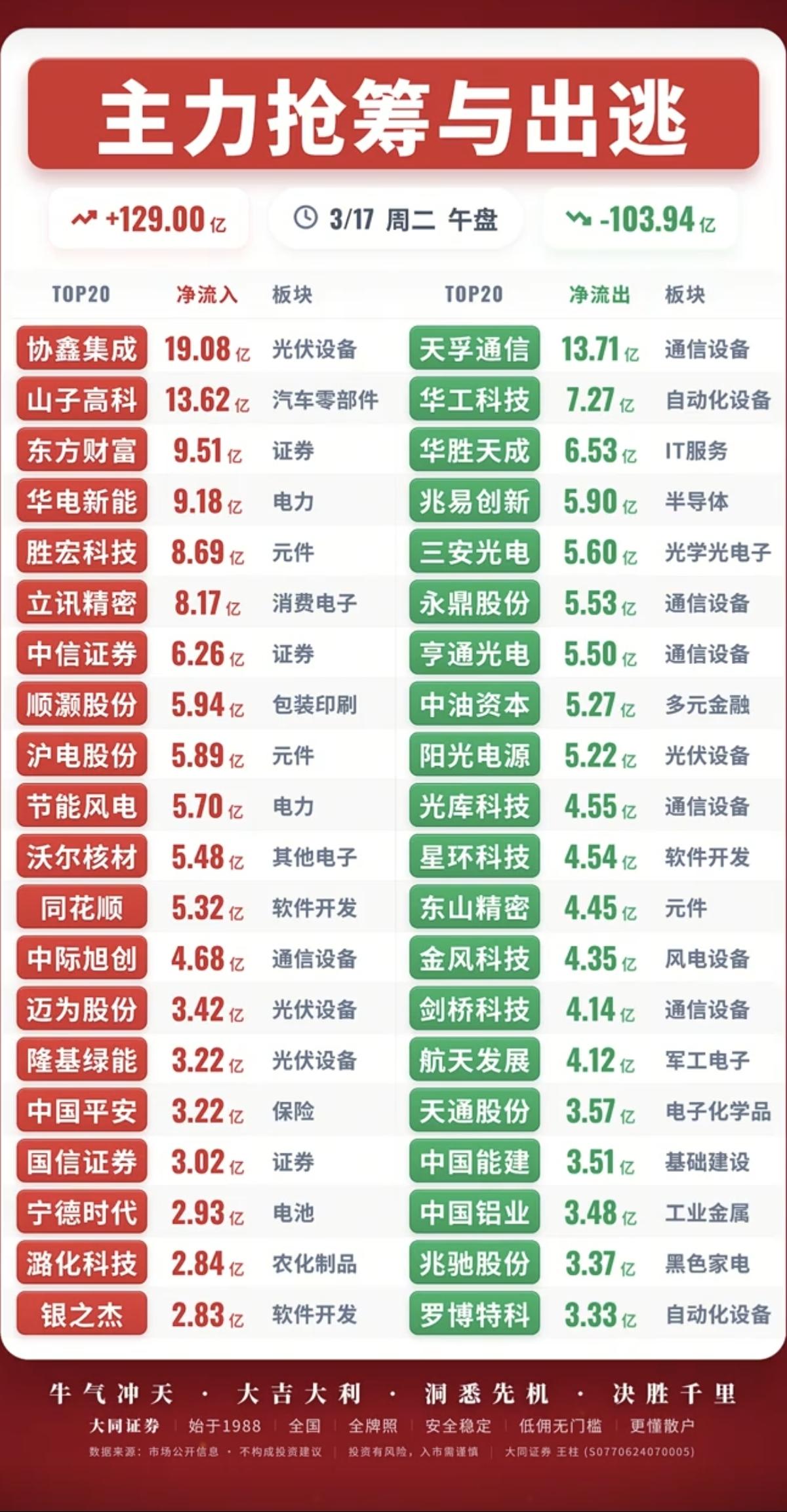 3.17周二  主力大资金  抢筹出逃个股榜！

资金抢筹：
券商概念、险资、科