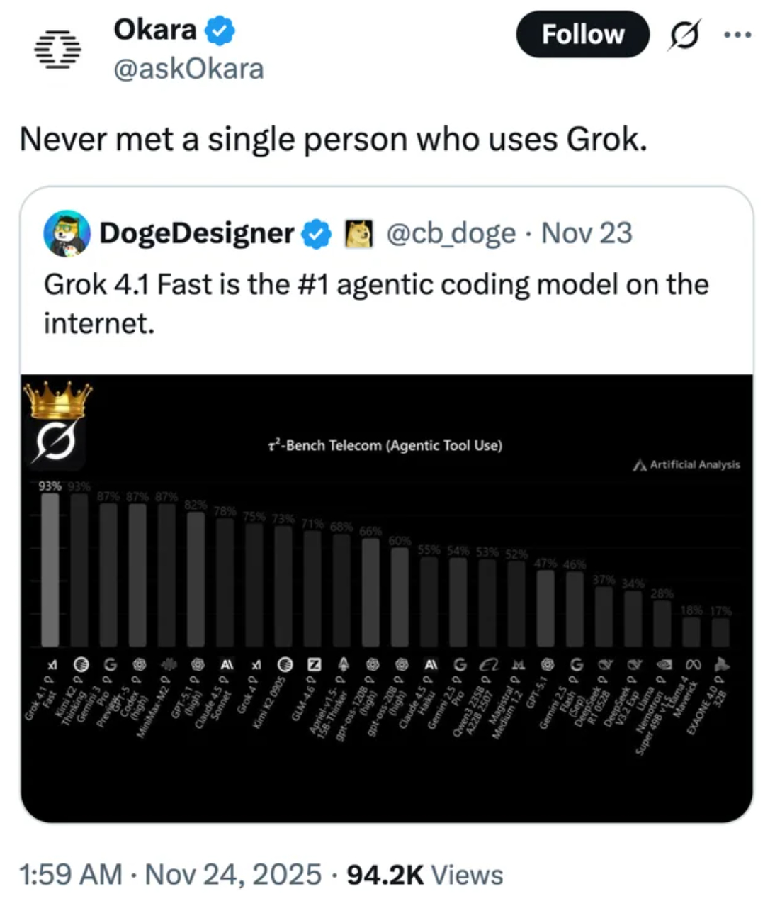 xAI的Grok 4.1 Fast在benchmark拿了第一名，结果评论区直接