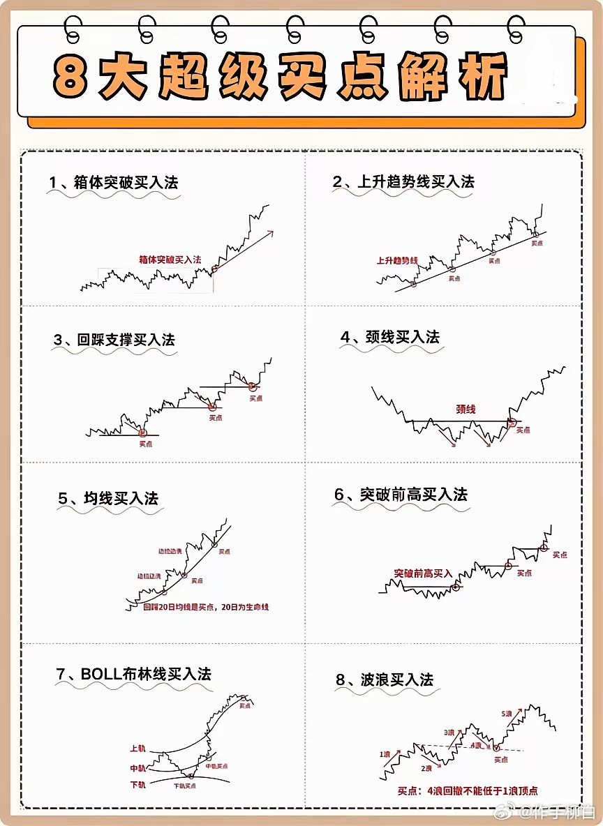 一图掌握8大超级买点 