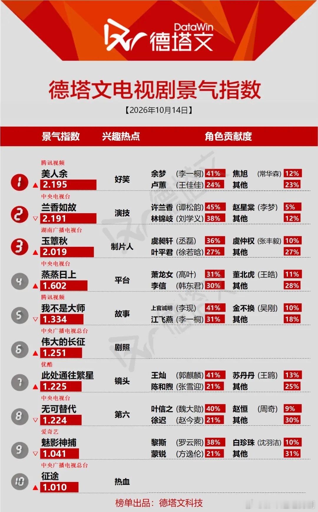 10.14德塔文榜 黑马终于实现反超刚出炉的德塔文景气榜太有戏剧性了！《美人余》