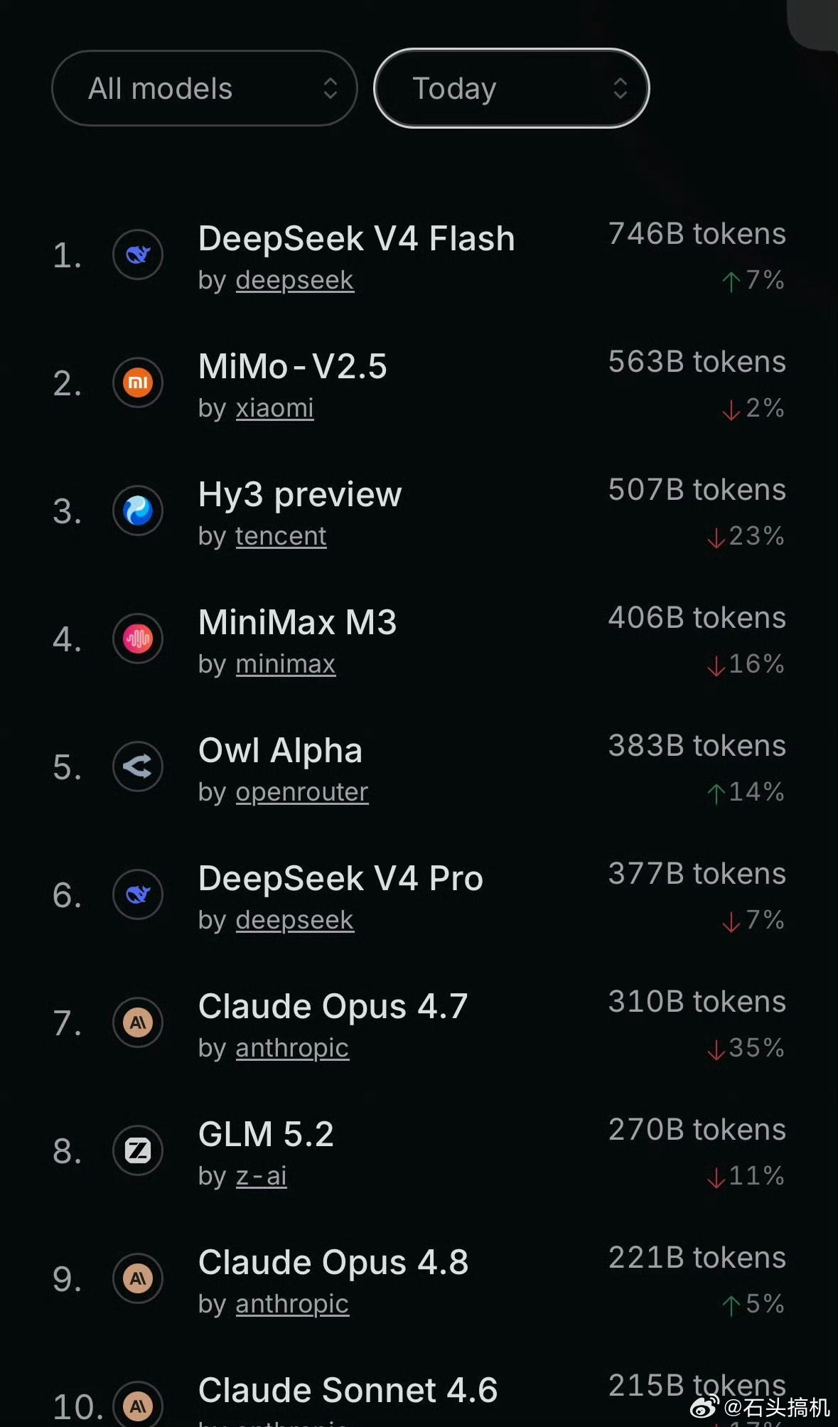 AI大模型全球数一数二，DeepSeek调用量全球第一，小米mimo调用量全球第