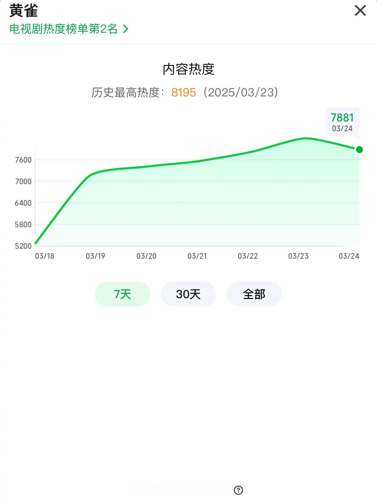 郭京飞秦岚《黄雀》热度8000了，挺好看的一个剧，你们看了吗 ​​​