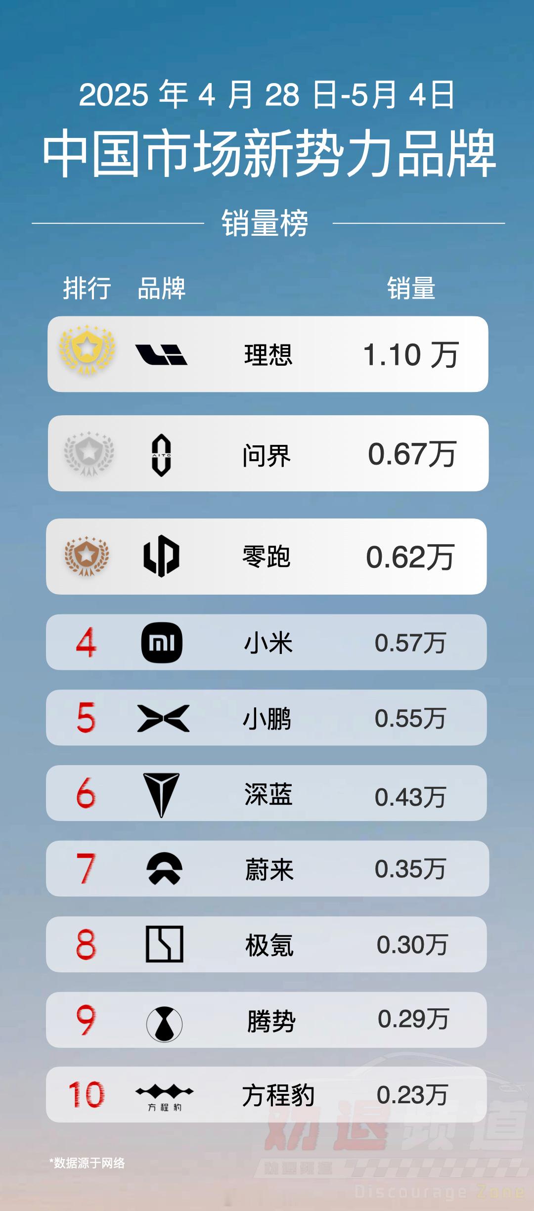 这周销量榜除了理想都降低了，难道是理想车主着急提车出去玩？ ​​​