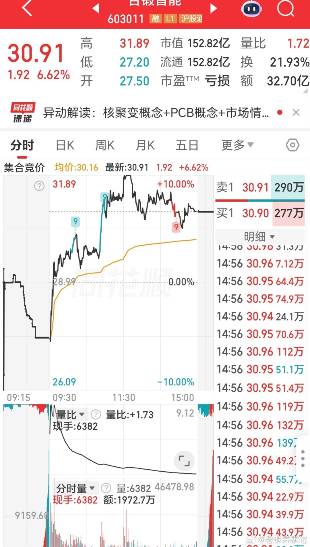 喜报合锻智能603011强势冲高！受核聚变+PCB两大热门题材加持，全天走势十分